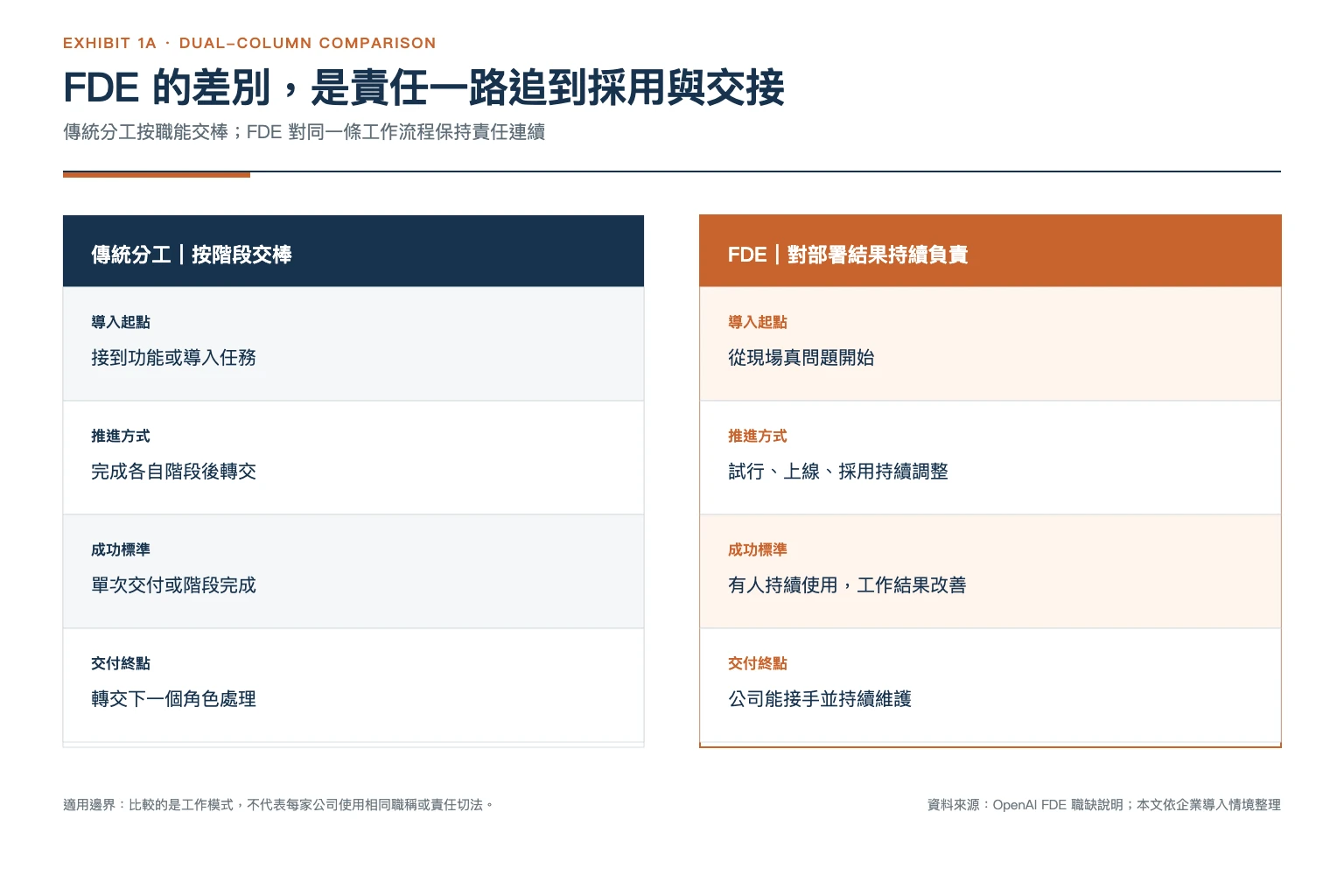 FDE 的差別，是責任一路追到採用與交接：傳統分工按階段交棒 vs FDE 對同一條流程保持責任連續