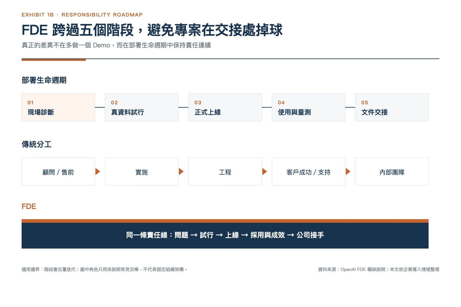 FDE 五階段責任路線圖：從現場診斷、真資料試行、正式上線、使用與量測到文件交接，維持同一條責任線
