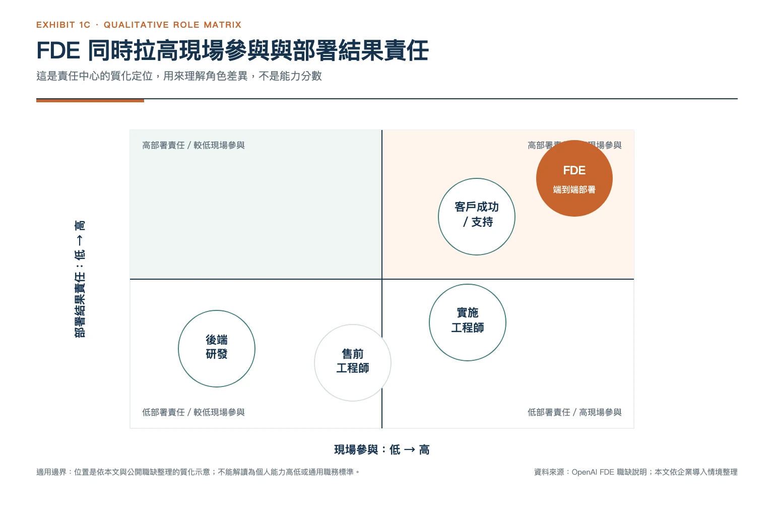 FDE 角色定位矩陣：質化比較後端研發、售前工程師、實施工程師、客戶成功與 FDE 的現場參與及部署結果責任